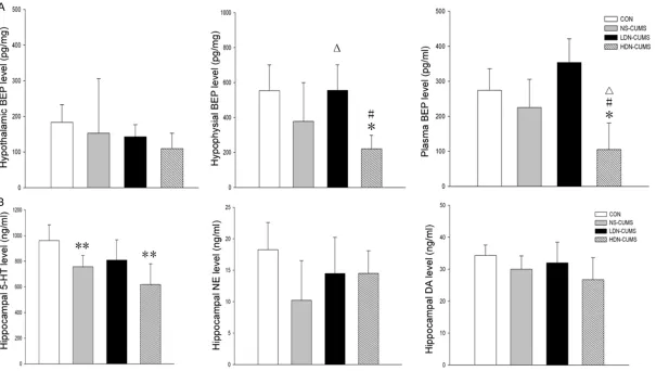 Figure 4. Effects of low-dose naltrexone on β-Endorphin (BEP) concentrations and levels of 5-hydroxytrypytamine(5-HT), norepinephrine (NE) and dopamine (DA)