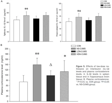 Figure 5. Effects of low-dose na-ltrexone on Interleukin (IL)-1β 