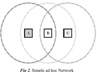 Fig 3. Adhoc Networking Protocols 