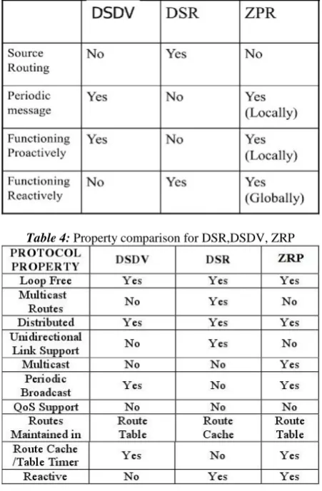 Table 3: Parameter comparison for DSR,DSDV, ZRP 