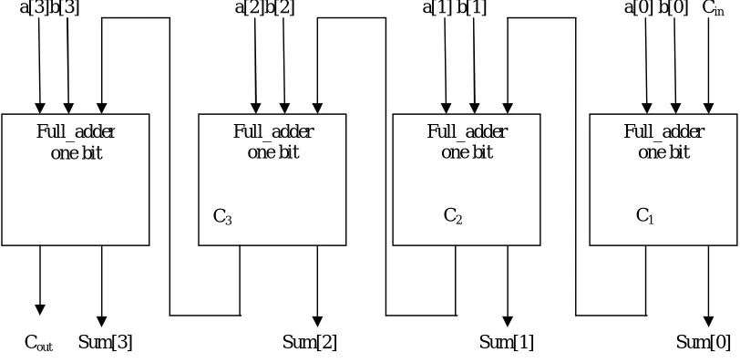 Fig.2   Four bit Ripple Carry Adder 