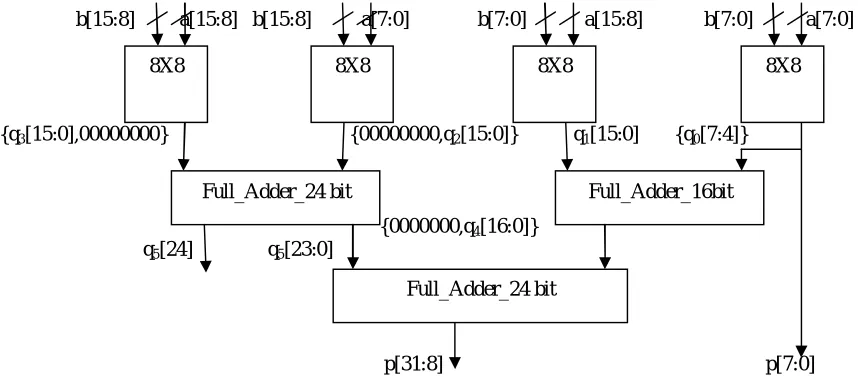 Fig.4 16x16  bit Vedic basic element  