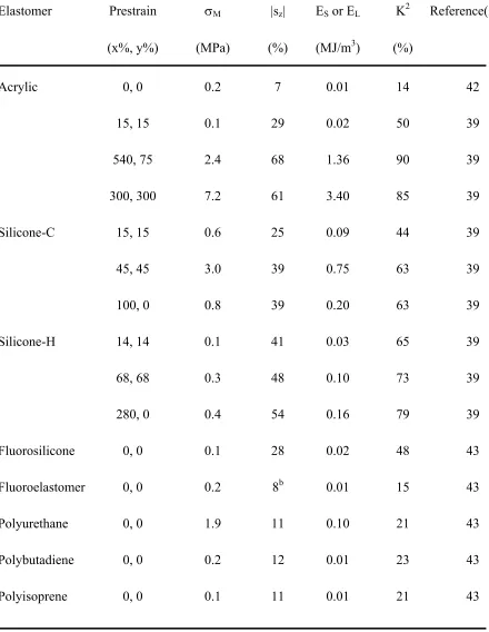 Table 2.3 Common electrical and mechanical properties of homogeneous D-EAPs.a 