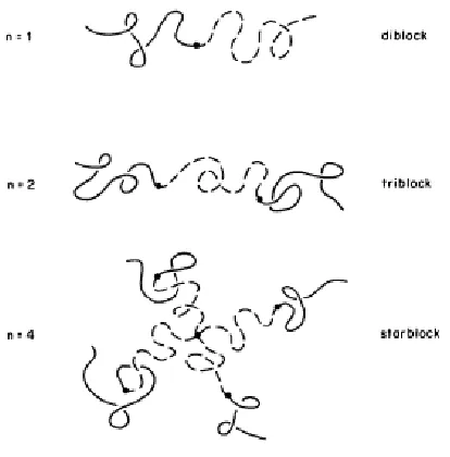 Figure 3.1 Schematic of (A-B)n block copolymers2.   