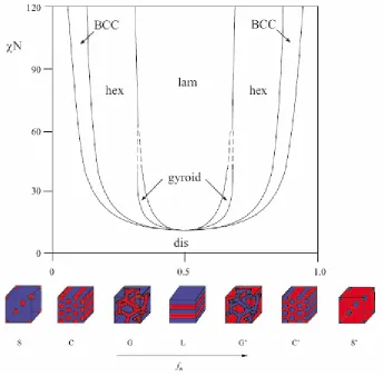 Figure 3.2 Phase behavior of symmetric diblock (A-B) copolymer based on self consistent mean field theory23, 24