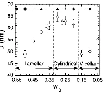 Figure 3.11 Experimental morphology diagram for SIS (filled symbol) and SEPS (open symbol) triblocks, diluted with mineral oil, displaying composition ranges over which different morphology lamellar (● and ○), cylindrical (▲ and ∆), and micellar (� and ◊) 