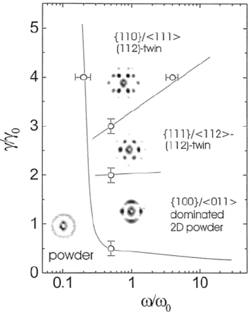 Figure 3.13 The position of structure factor maxima q* plotted as a function of the deformation ratio λ
