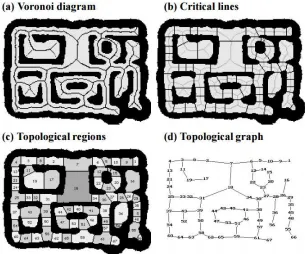 Fig. 2.2.2: Topological Map construction [18].
