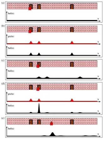 Fig. 2.2.4: Localization in a sample environment [12].
