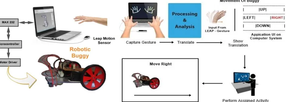 Figure 4. System structure of the gesture controlled robotic buggy platform. 