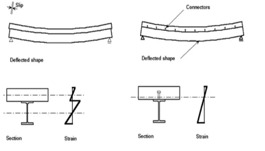 Figure (2.1): Non-composite vs. Composite beam 