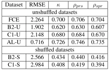 Table 3: The relation between TT1 and TT2 tocheck how the scores of the ﬁrst and second textwritten by each learner are correlated