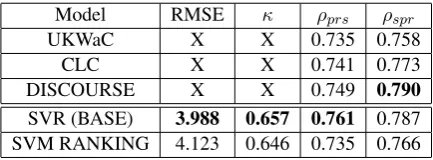 Table 4: The comparison of the previous work andour baseline models on the FCE test set.