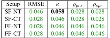 Table 5: p-value for each approach estimated bythe Wilcoxon signed-rank test across all the sixdatasets