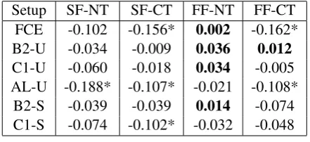 Figure 2: How RMSE (y-axis) changes with β(x-axis) in FF-NT. The vertical RED and GREEN dashed-dot lines in each graph represent that the model achieves the lowest RMSE on the development and testsets at the corresponding β .