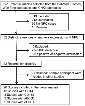 Figure 1. Flow chart for articles included in the meta-analysis.