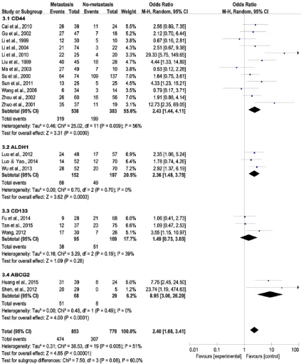 Figure 3. The forest plot between CSC markers and metastatic versus non-metastatic NPC in random-effects model