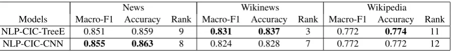 Table 2: Accuracy and macro-F1 scores by genres on the English test set