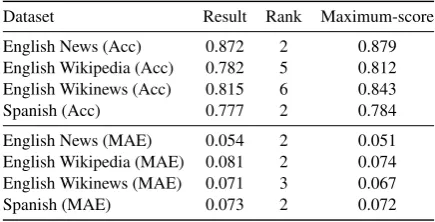 Figure 1 shows the general architecture for theCWI-task. The model has been constructed withthe Keras deep learning library (Chollet et al.,2015) with tensorﬂow-gpu as a backend.It in-cludes the 5 sources of information we discussedin the previous section/