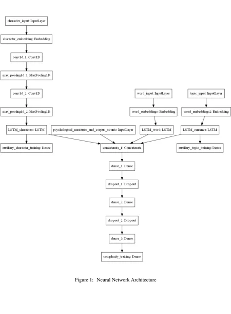 Figure 1: Neural Network Architecture