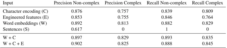 Table 3: Precision and Recall for different input layers