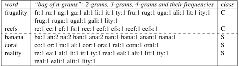 Table 1: Examples of two complex and three simple words with their 2-grams, 3-grams and 4-grams and corre-sponding frequencies.