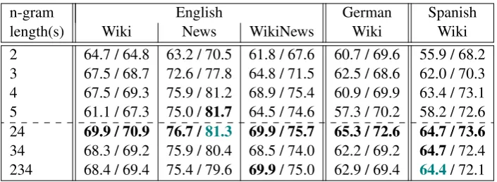 Table 2: Data statistics: the number of instances for each training, development and test set used in the CWI 2018shared task.