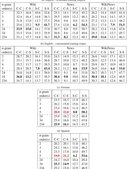 Table 6: Confusion analysis for the English, German and Spanish development sets: C-C and S-S are correctlyclassiﬁed complex and simple words, C-S stands for complex words classiﬁed as simple, and S-C for simple wordsclassiﬁed as complex.