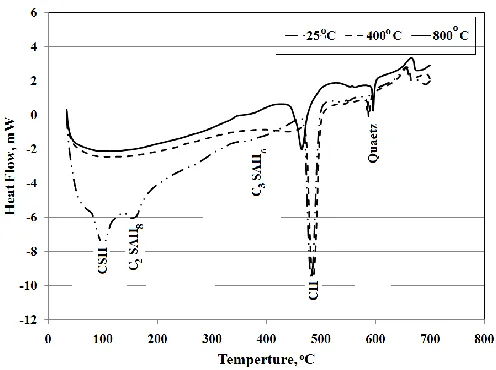 Fig. 1.  Compressive strength of concrete exposed to elevated temperature  after cooling  