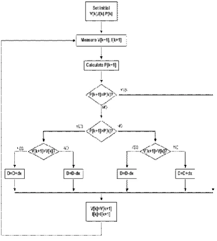 Fig. 1 Flow diagram of P&O MPPT method  