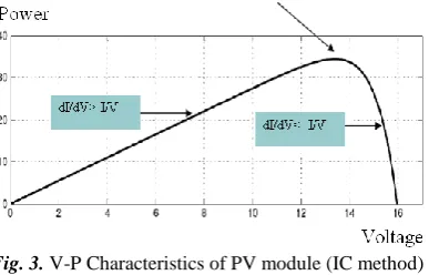 Fig. 3. V-P Characteristics of PV module (IC method)  