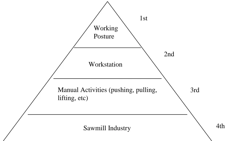 Figure 1.1 shows the hierarchy of focus and scope of this study: 