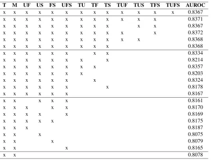 Table 5: AUROC for several subsets of features in the base model.
