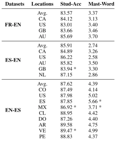 Table 2: Avg.the number of mastered words of students livingin different locations (approximated by the coun-tries from which students have ﬁnished the exer-cises)