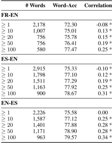 Table 5: Average exercise-level accuracy (%) indifferent contextual conditions.Signiﬁcant dif-ferences (compared to Avg., according to Mann-Whitney) are marked with ∗(p < 0.001).