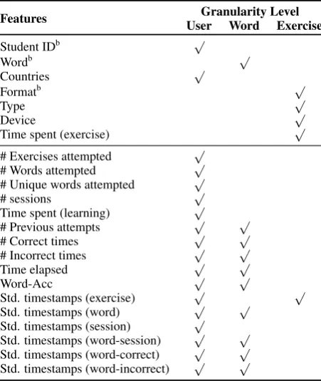 Figure 1: The average student-level accuracy, i.e., Stud-Acc (Left), and the average number of masteredwords, i.e., Mast-Word (Right), of students in high-spacing and low-spacing groups.