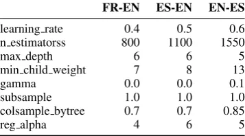 Table 9: Model parameters of the GTB model; de-termined by using grid search per dataset.