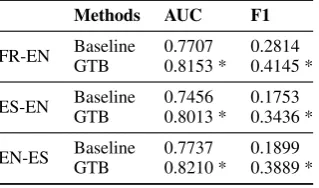 Table 10: Experimental results reported in AUC onES-EN. Each row indicates a feature added to theGBT feature space; the model of row 1 has threefeatures.