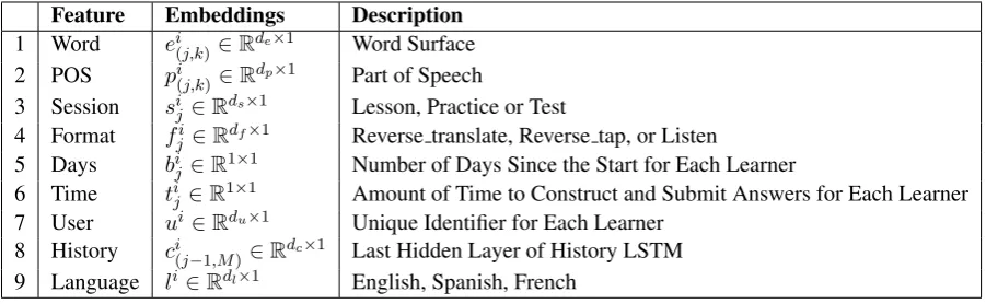 Table 1: Features used in our system.M i: Learner’s ID; j: Exercise Number of the i-th Learner; k: Word’sand POS’s index of the j-th Exercise