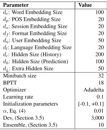 Table 3: Hyper parameter values.