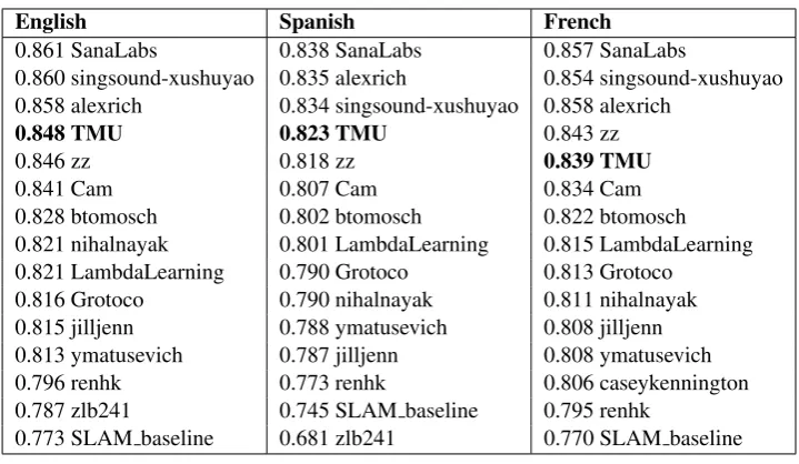 Table 4: SLAM ofﬁcial evaluation results. Systems are ranked by AUROC.