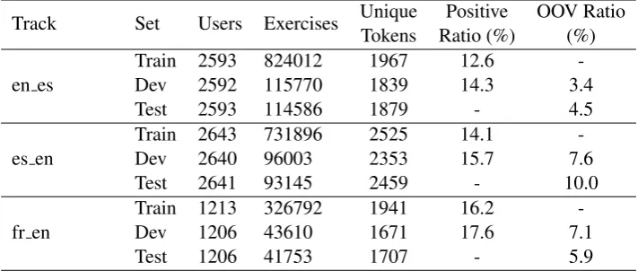 Table 1: The SLAM dataset statistics