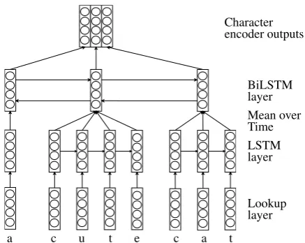 Figure 1: The Word Level Context Encoder