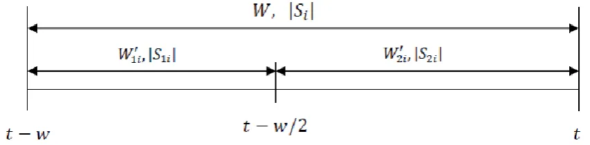 Figure 1.Illustration of the transaction itemsets in the smoothing window.  