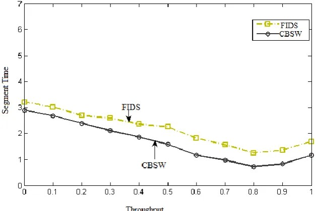 Fig. 1 Segment time comparison between CBSW and FIDS 