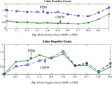 Fig. 3False Positive Error CBSW vs FIDS 