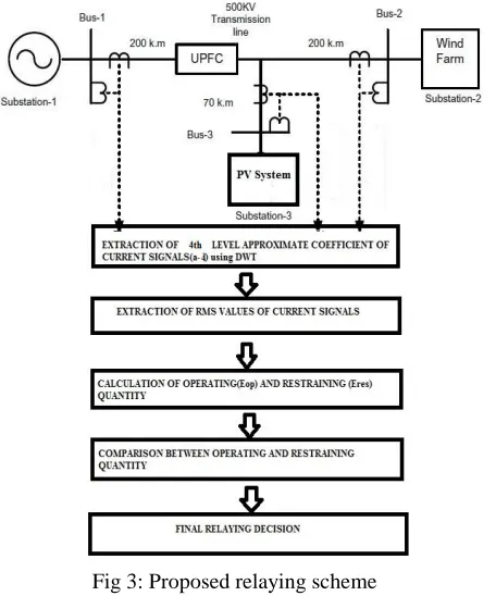 Fig 3: Proposed relaying scheme The operating and restraining quantity of the 