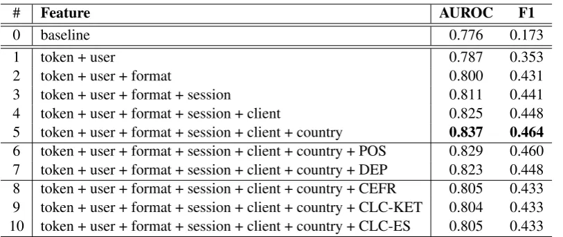 Table 2: Results of our sequence-to-sequence models on the en es development set. The results of our best modelare marked in bold.