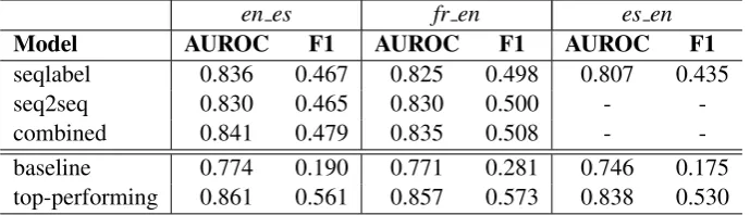 Table 4: Ofﬁcial results of our submitted systems on the test sets for all three tracks: seqlabeland the results from thequence labelling model,these two models