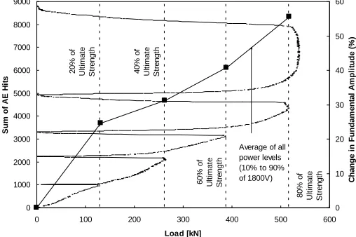 Fig. 5. AE events and change in fundamental amplitude Vs. the load applied for w/c of 40% 